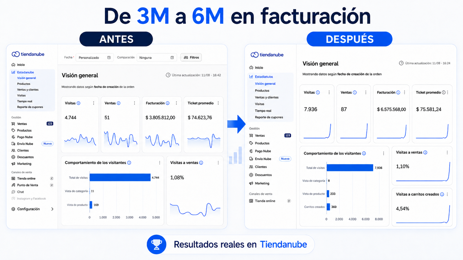 Panel de Tiendanube del cliente antes y después: la facturación pasa de $3.805.812 con 51 ventas y 4.744 visitas a $6.575.568 con 87 ventas y 7.936 visitas.